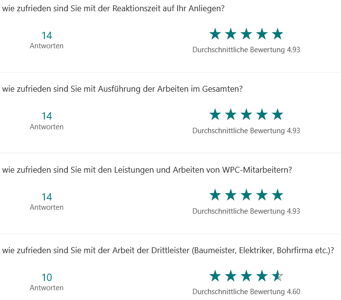 Ergebnisse der laufenden Kundenzufriedenheits-Umfrage